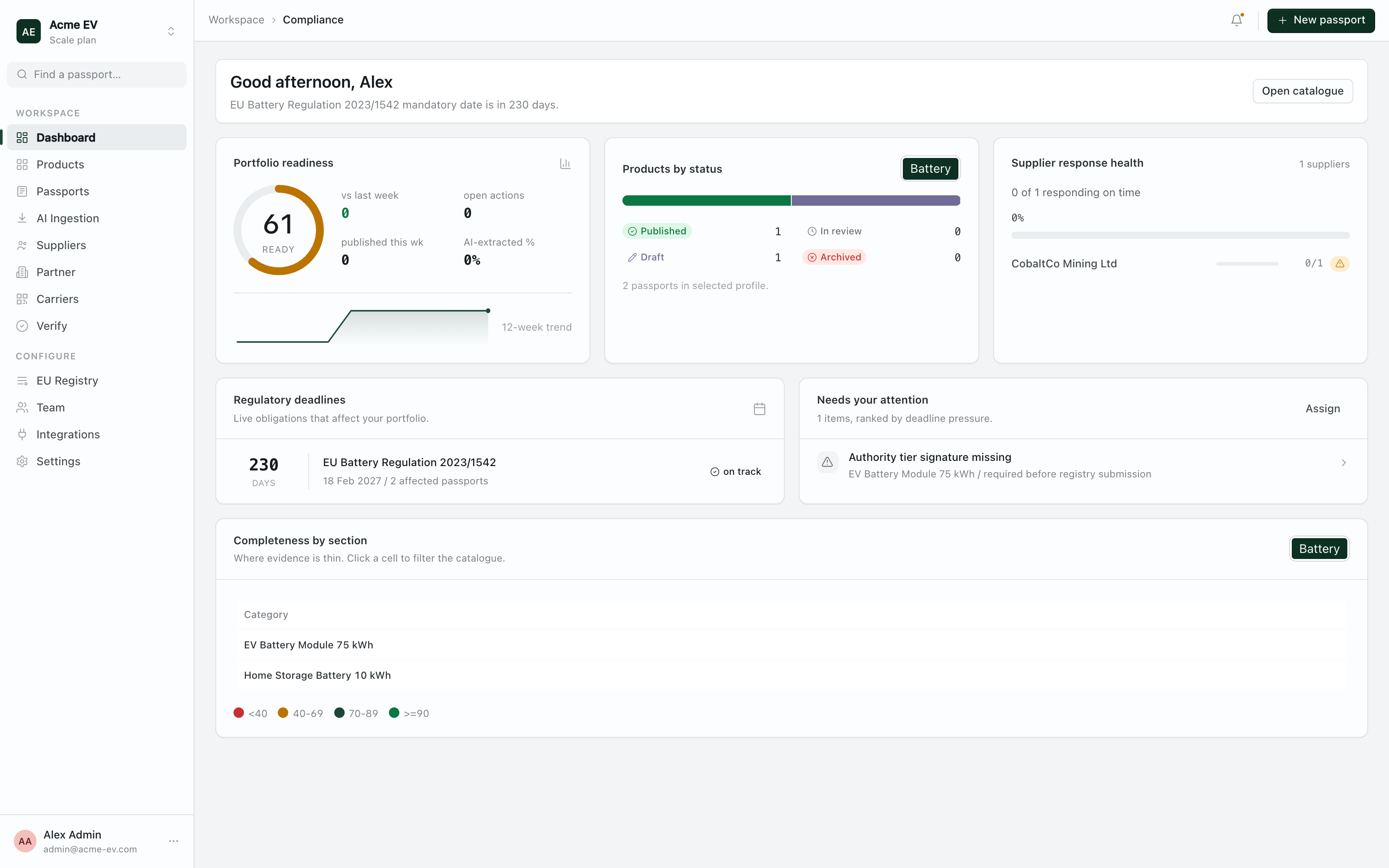 PassPer compliance dashboard: portfolio readiness score, products by status, supplier response health, regulatory deadline countdown and completeness heatmap.